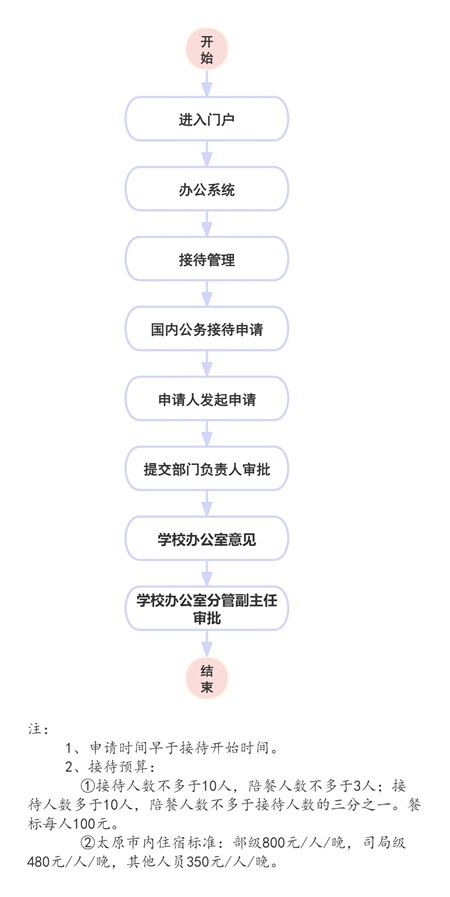 tyc41183太阳成集团公务接待审批流程图1.jpg